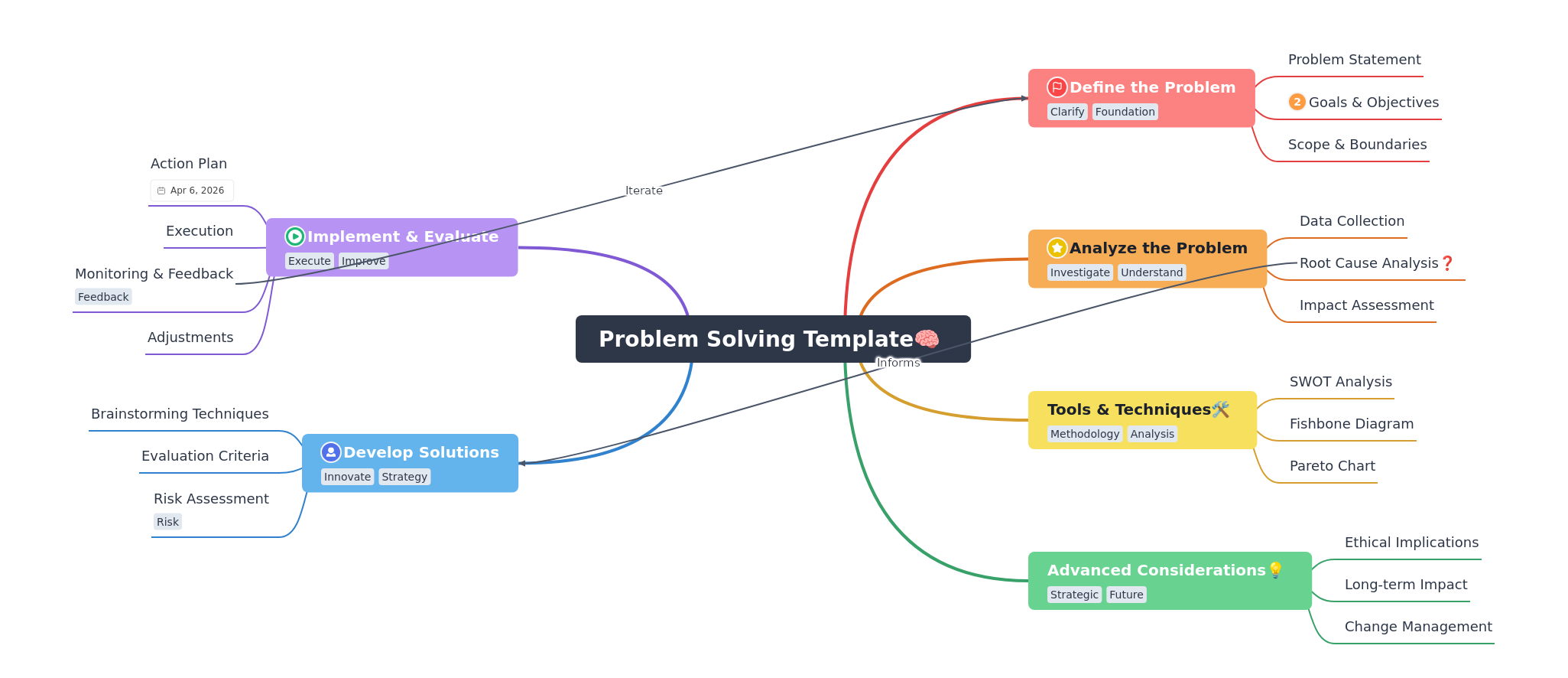 Mastering Problem Solving: A Comprehensive Template