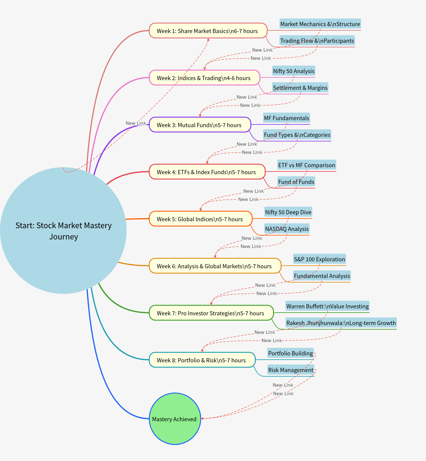 Stock Market Mastery Journey: A Comprehensive 8-Week Guide