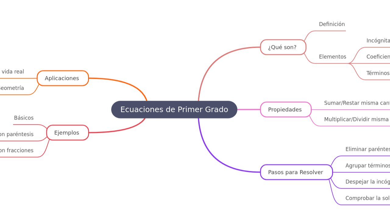 Mind Map:Ecuaciones de Primer Grado ...