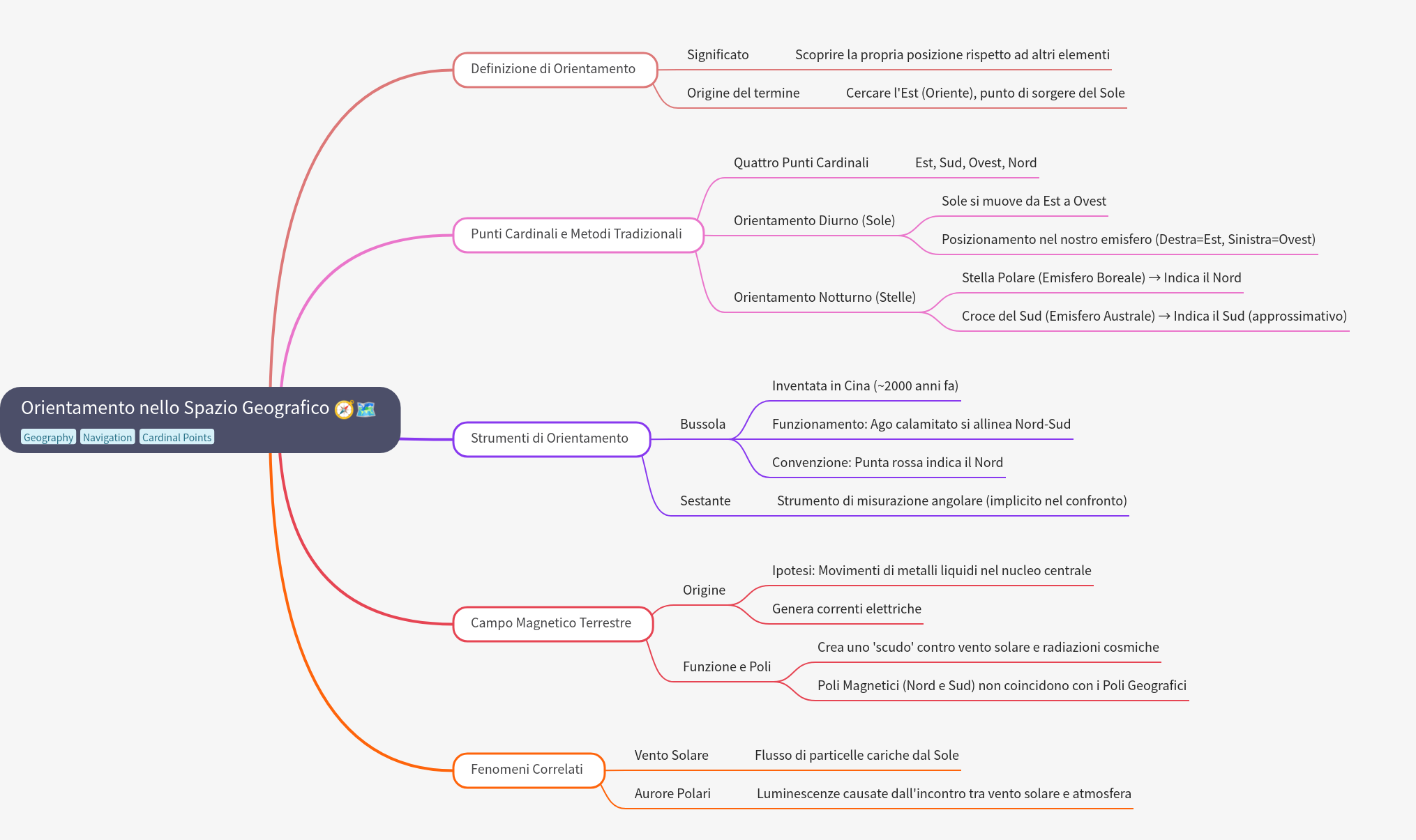 Orientation in Geographical Space: Methods and Tools