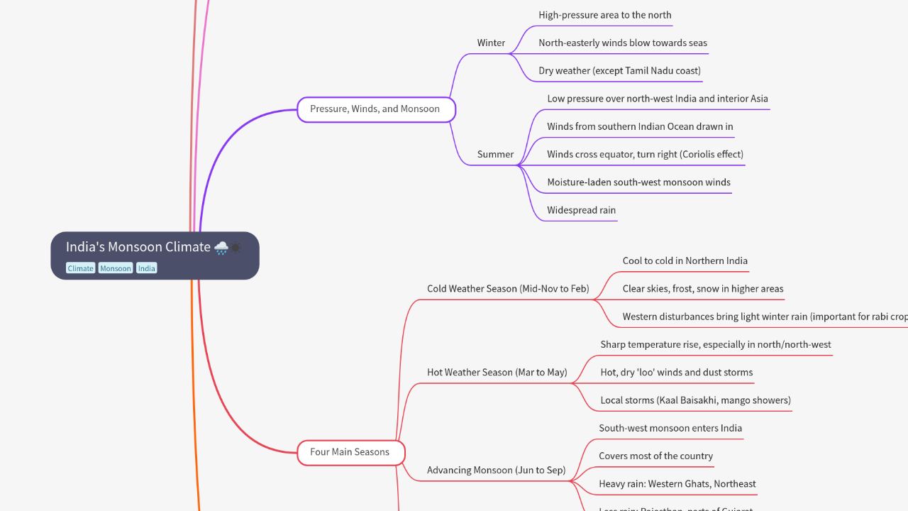 Mind Map:India's Monsoon Climate ...