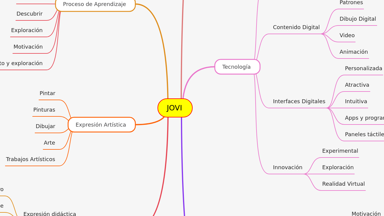 Mind Map:JOVI ...
