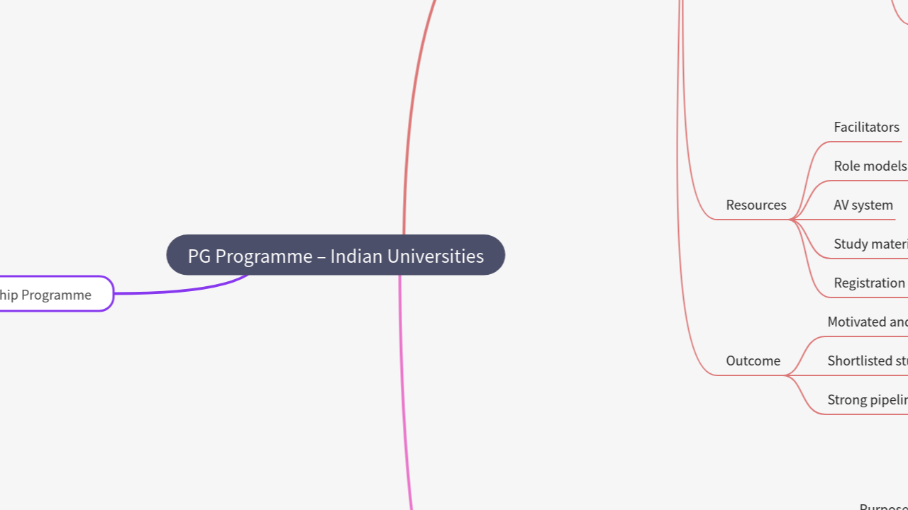 Mind Map:PG Programme – Indian Universities ...