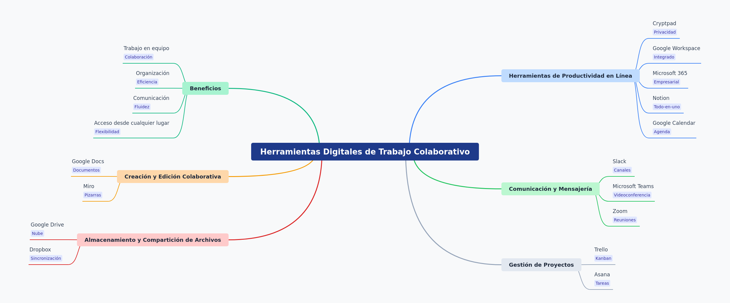 Digital Collaborative Work Tools Explained