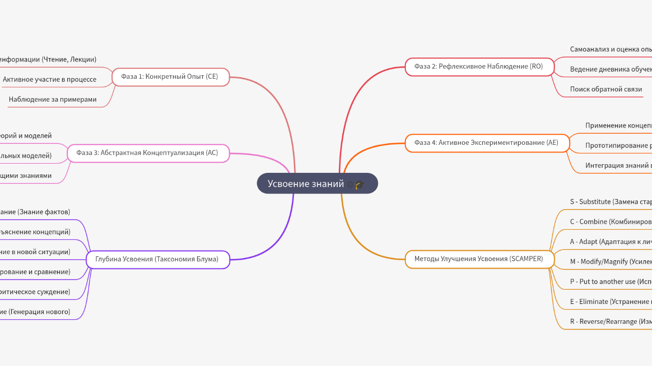 Mind Map:Усвоение знаний ...