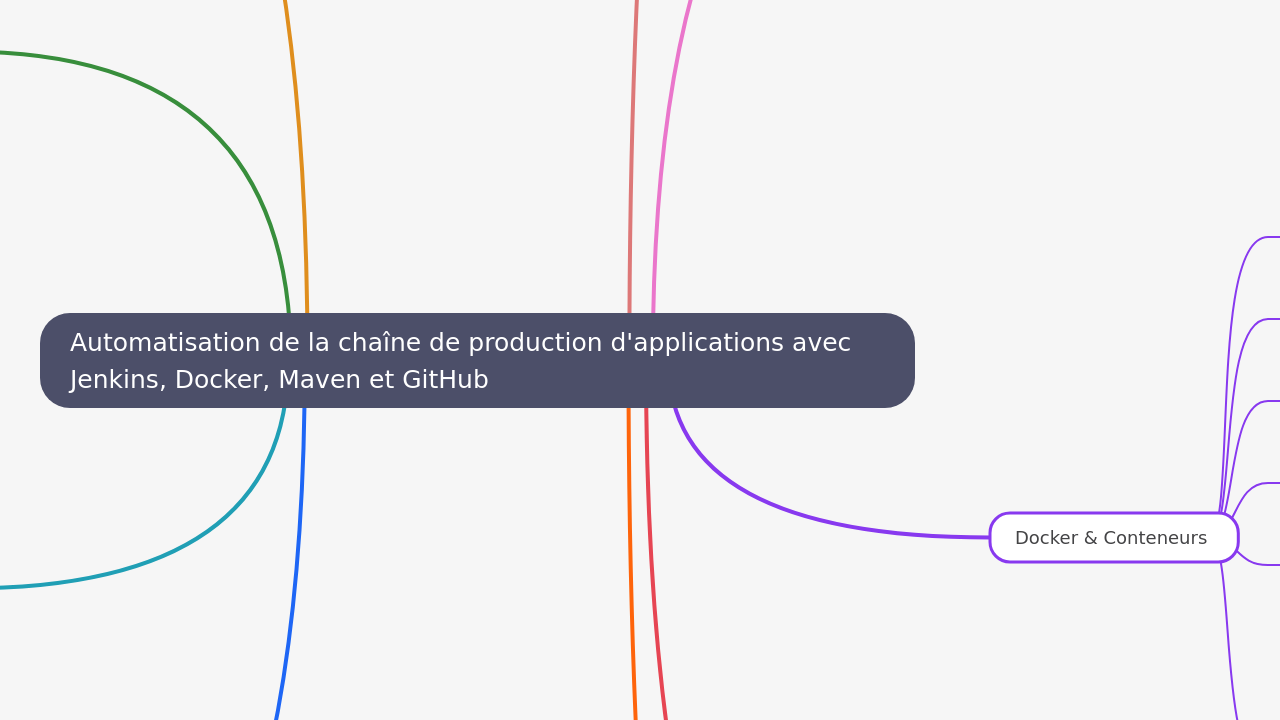 Mind Map:Automatisation de la chaîne de production d'applications avec Jenkins, Docker, Maven et GitHub ...