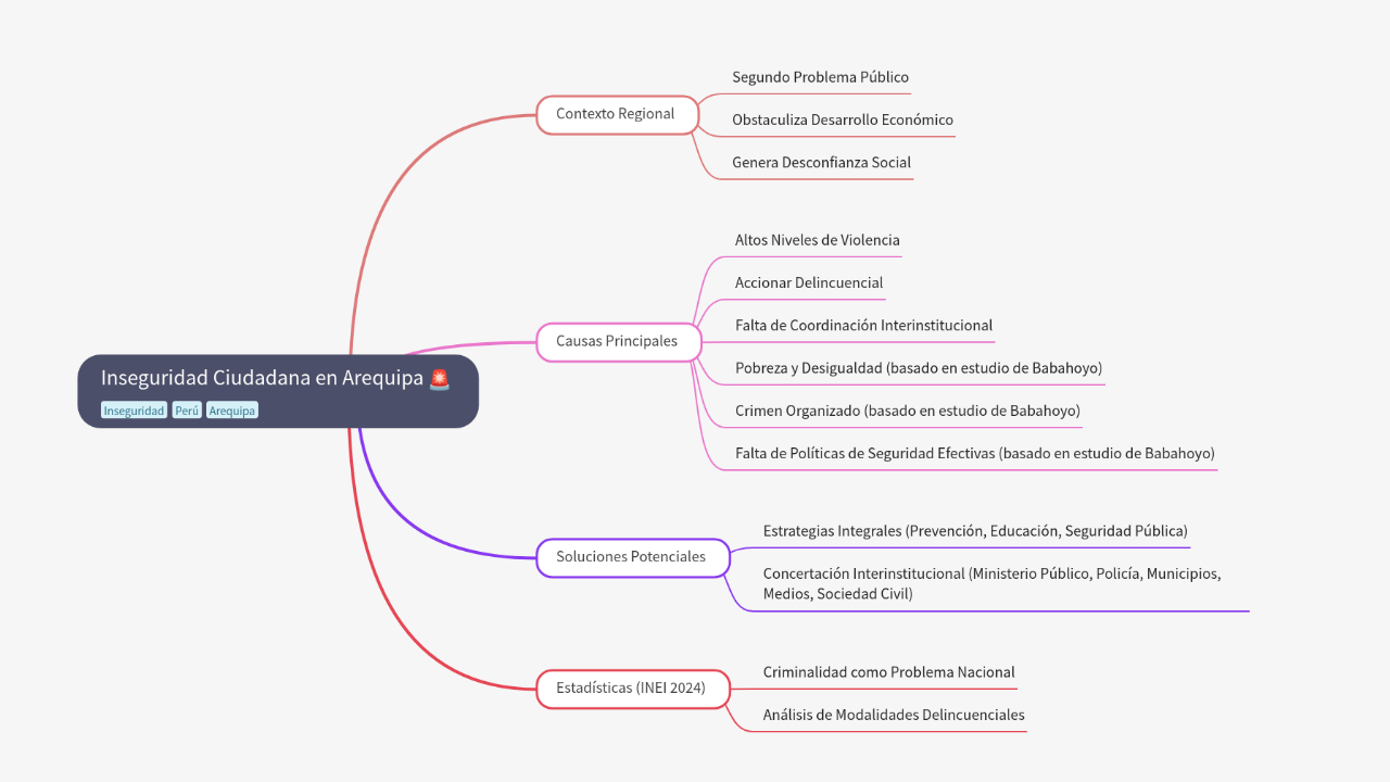 Mind Map:Inseguridad Ciudadana en Arequipa ...