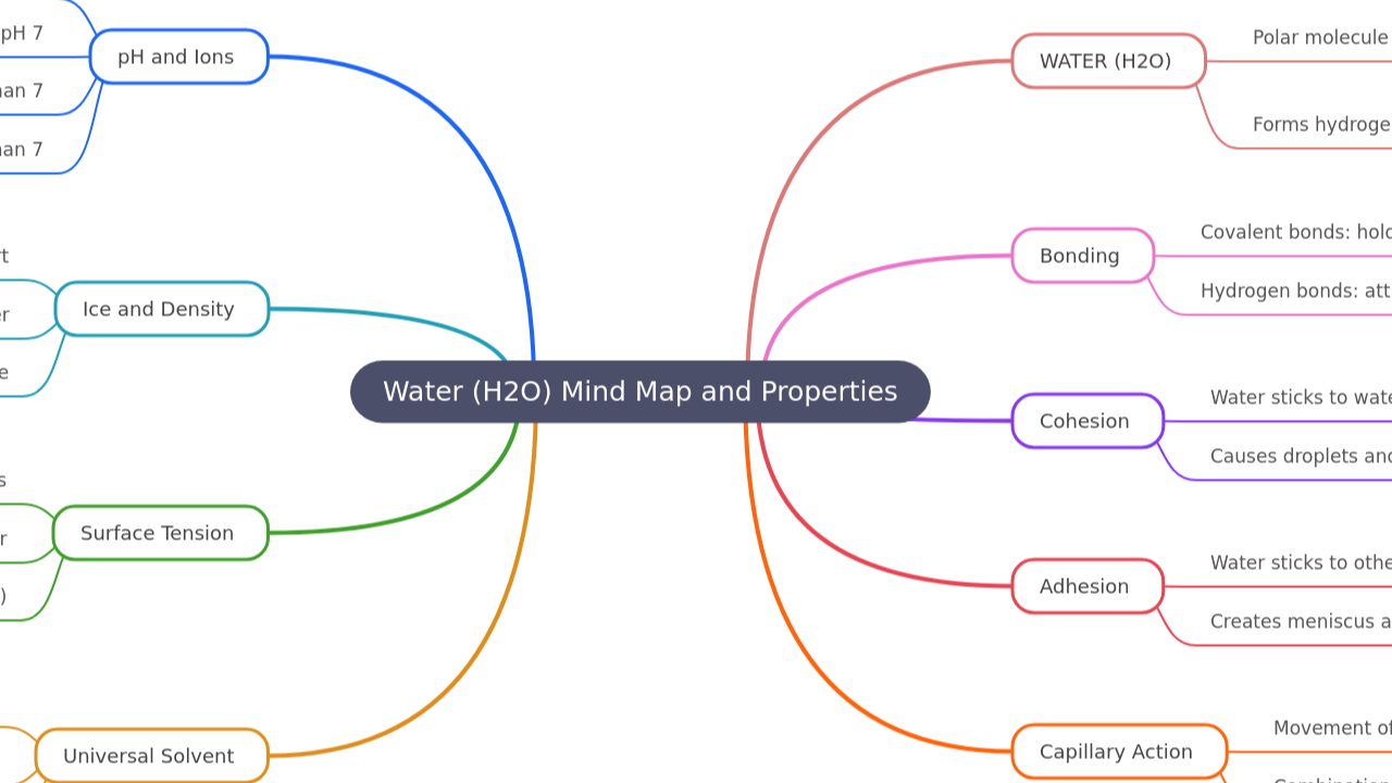 Water (H2O) Mind Map and Properties