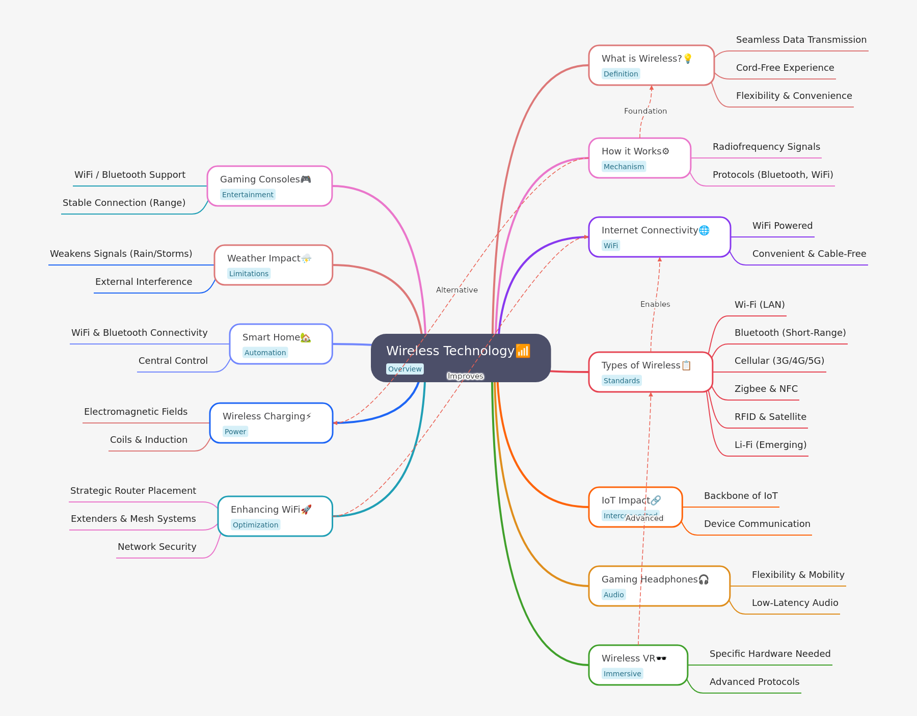 Wireless Technology: An Essential Overview