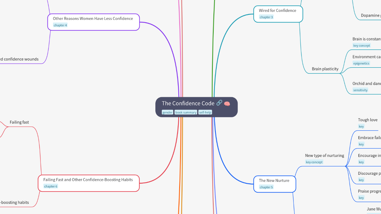 Mind Map:The Confidence Code ...