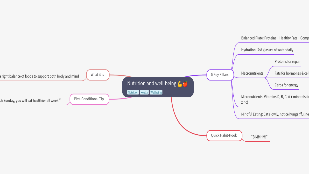 Mind Map:Nutrition and well-being ...