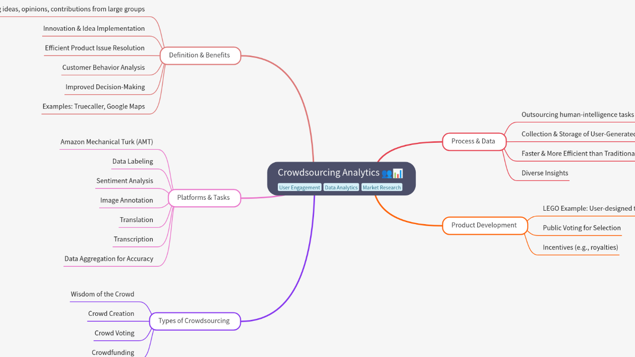 Mind Map:Crowdsourcing Analytics ...