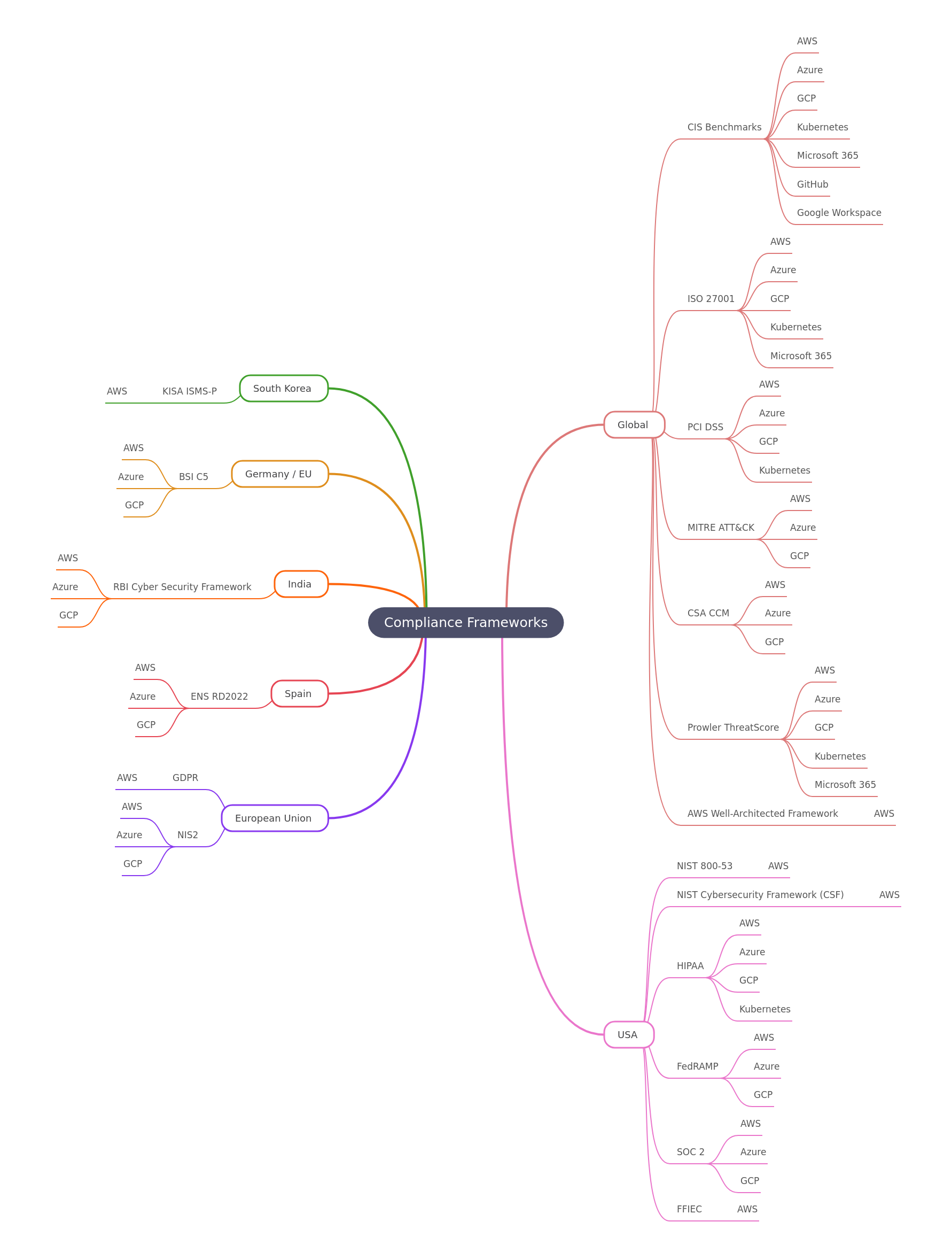 Compliance Frameworks & Tools Overview