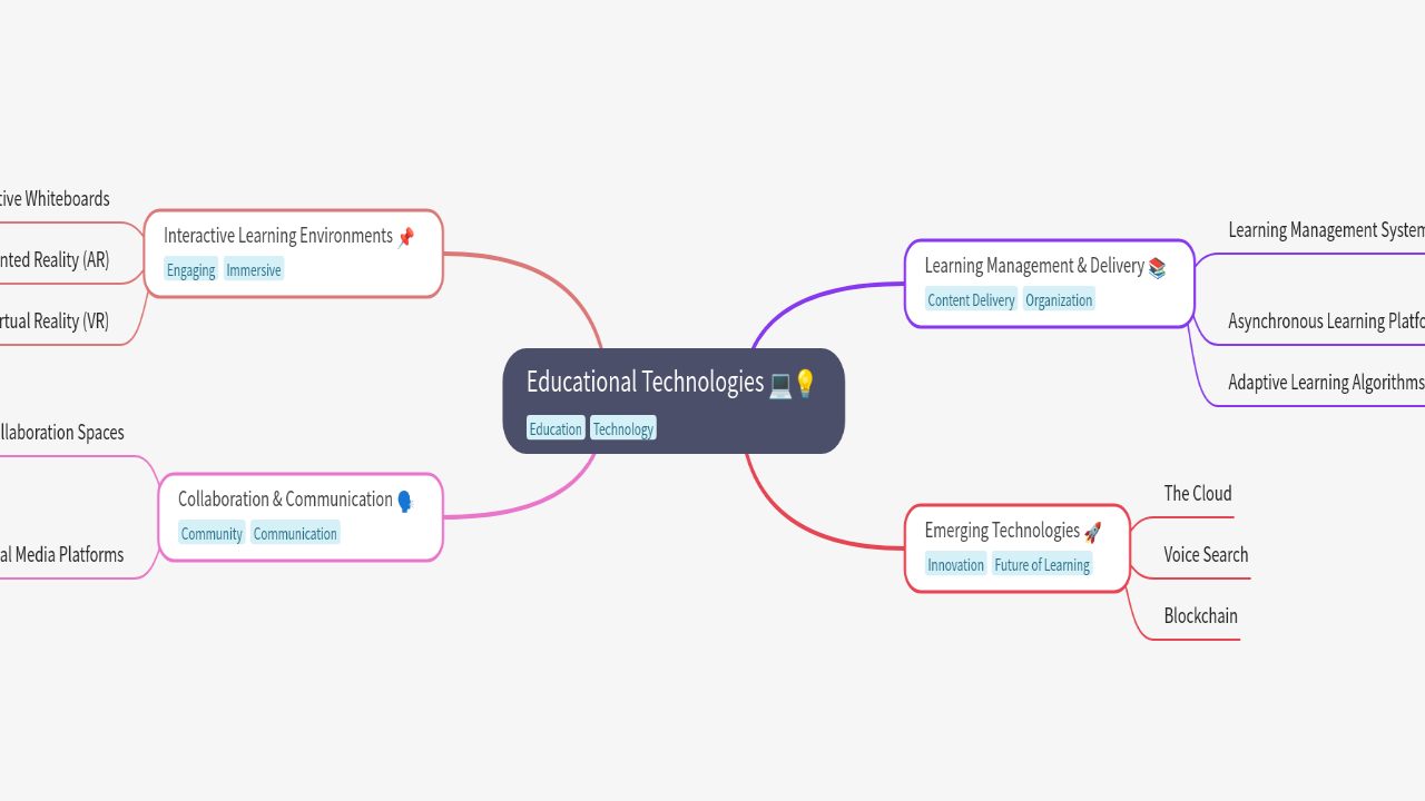 Mind Map:Educational Technologies ...