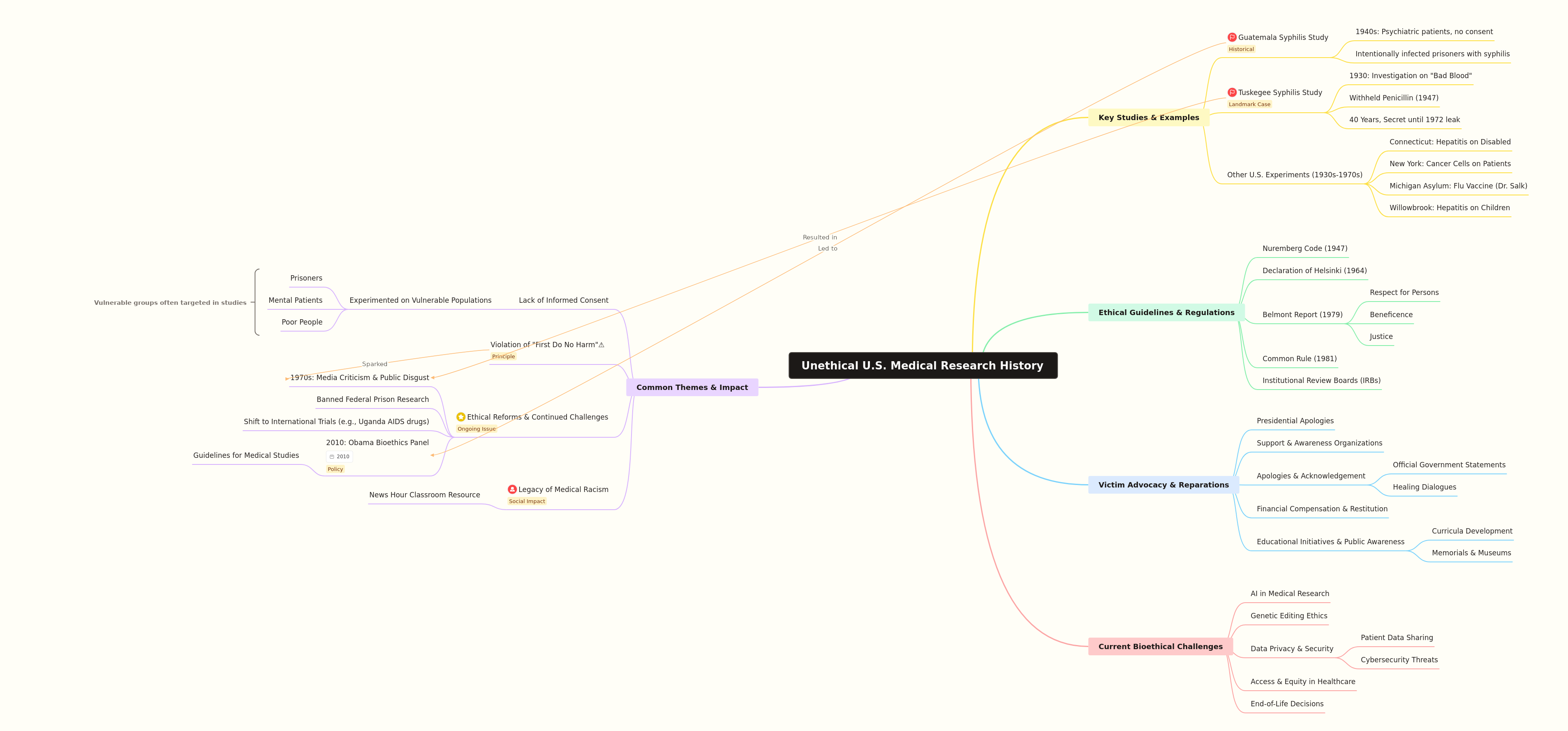 Unethical U.S. Medical Research History