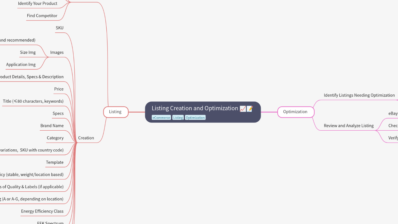 Mind Map:Listing Creation and Optimization ...