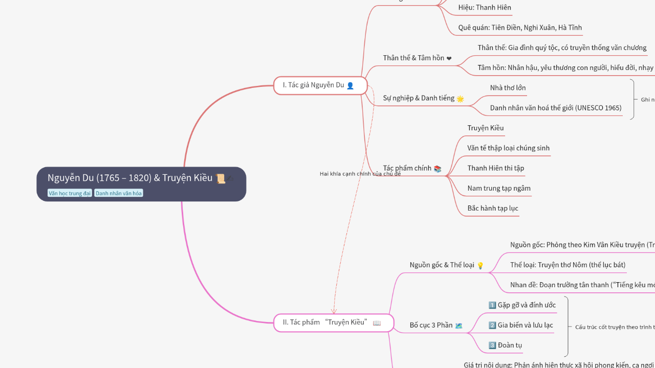 Mind Map:Nguyễn Du (1765 – 1820) & Truyện Kiều ...