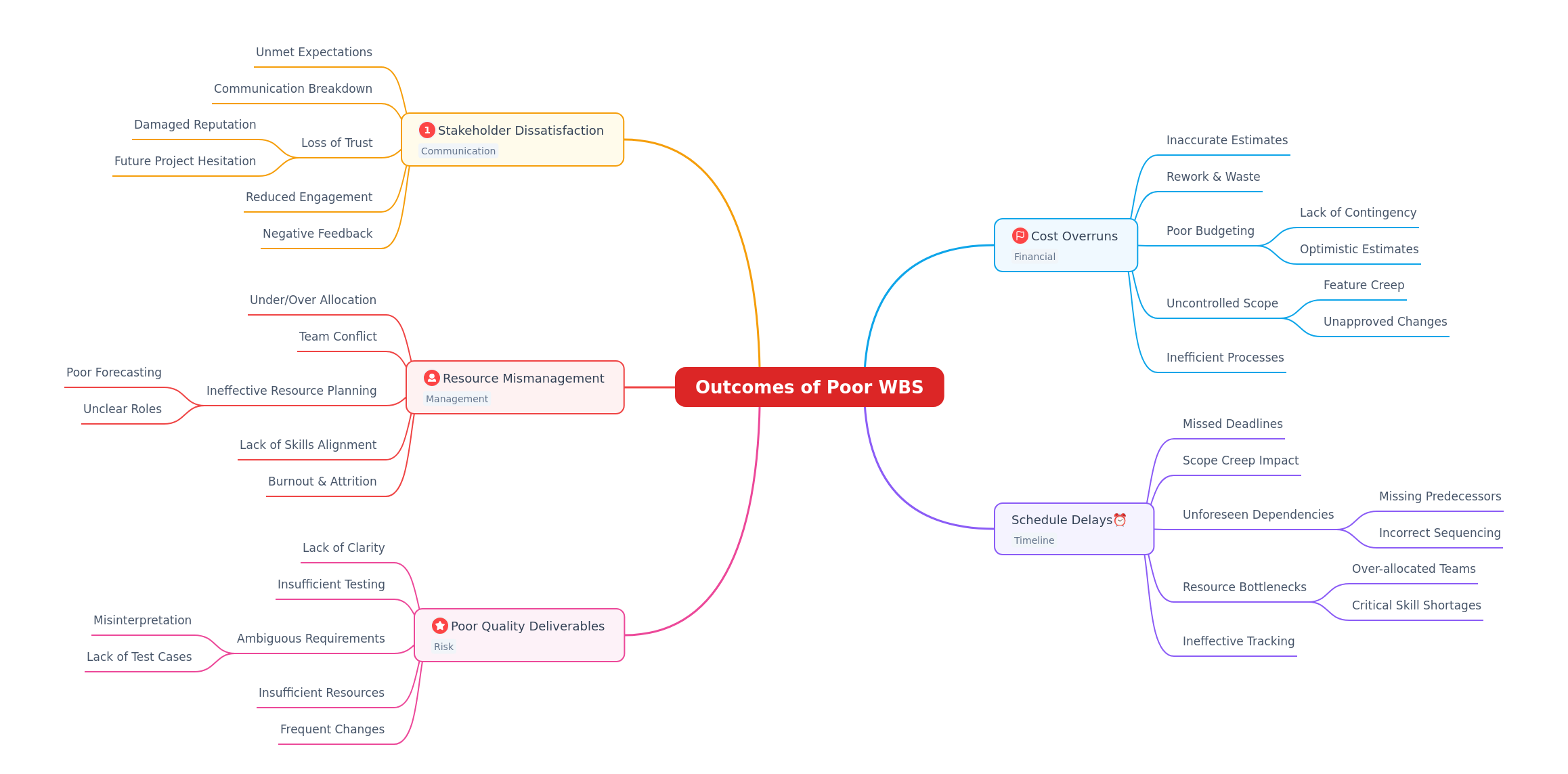 Consequences of a Poor Work Breakdown Structure