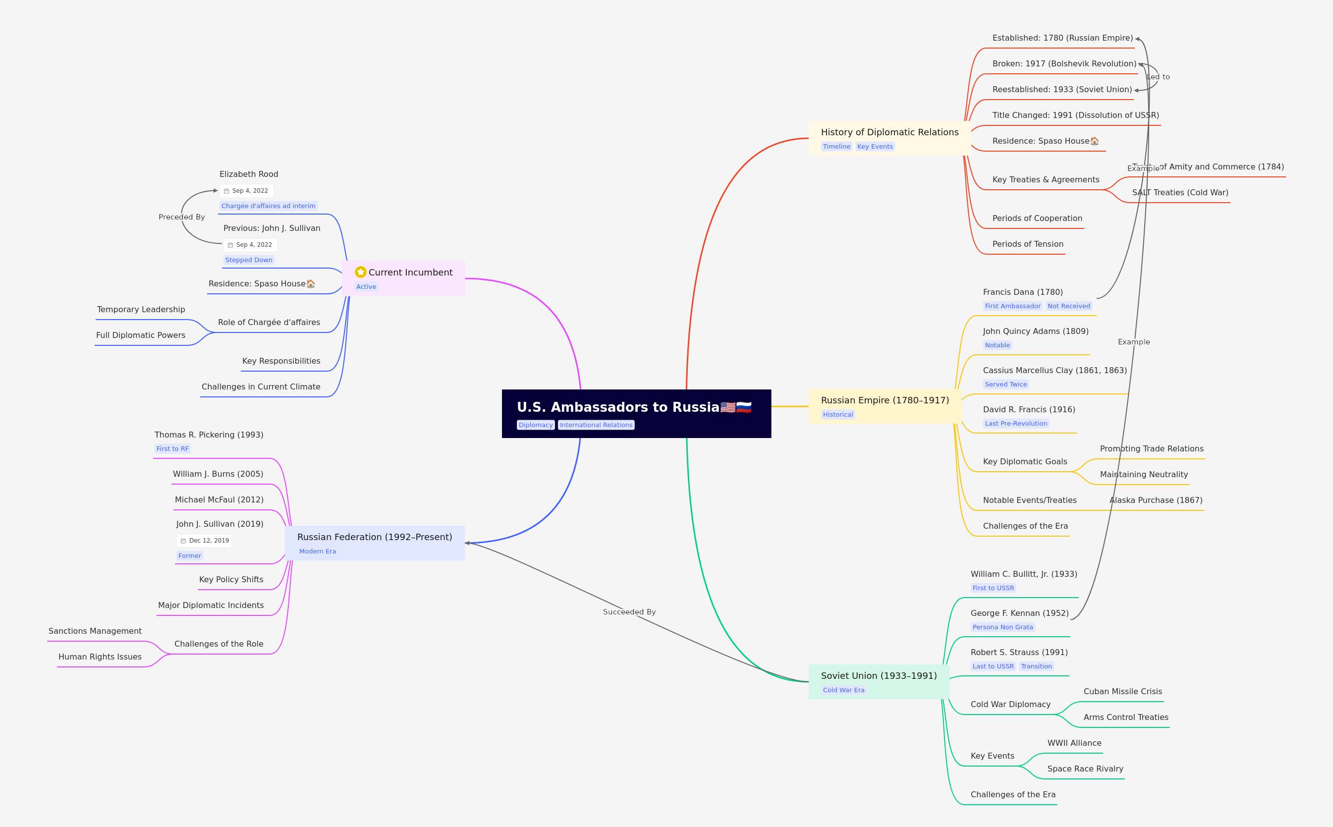 U.S. Ambassadors to Russia: A Diplomatic History