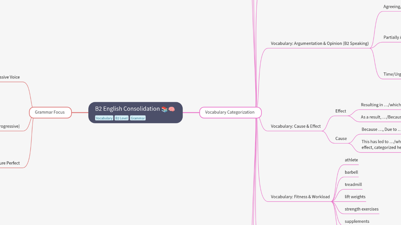 Mind Map:B2 English Consolidation ...