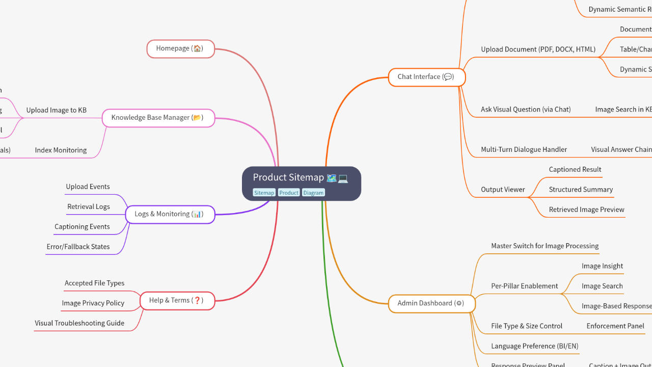 Mind Map:Product Sitemap ...