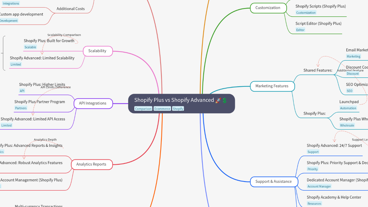 Mind Map:Shopify Plus vs Shopify Advanced ...