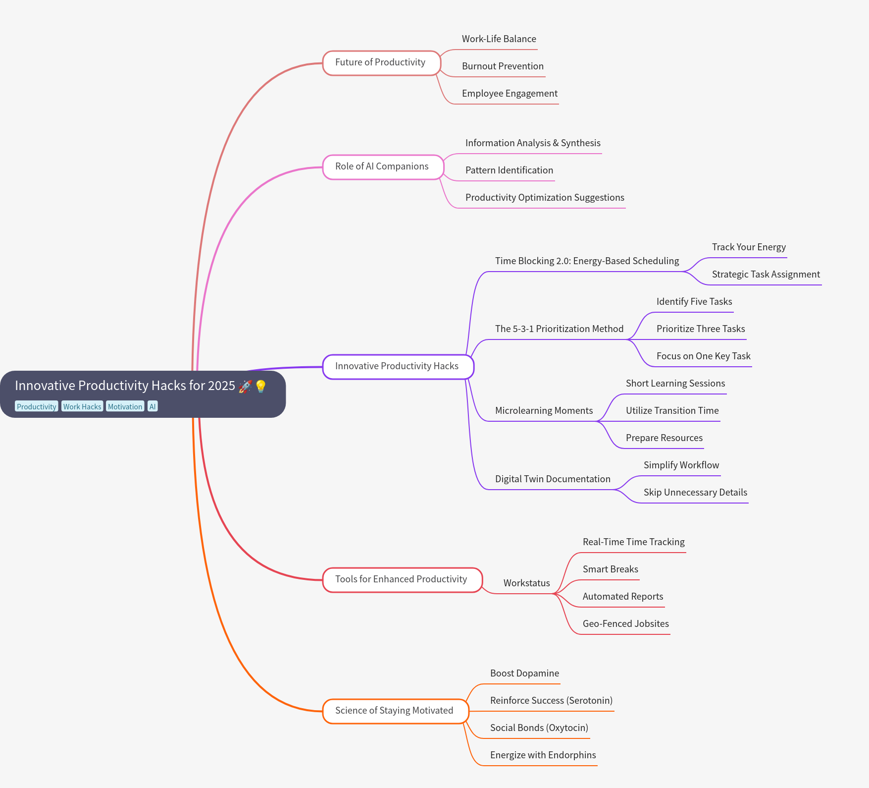 Innovative Productivity Hacks for 2025