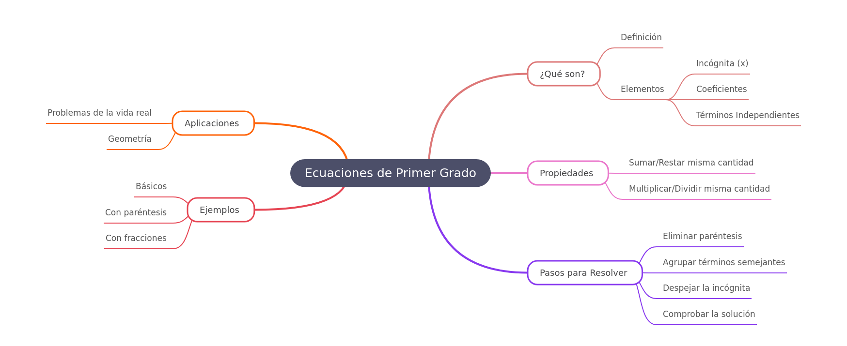Ecuaciones de Primer Grado: Guía Esencial