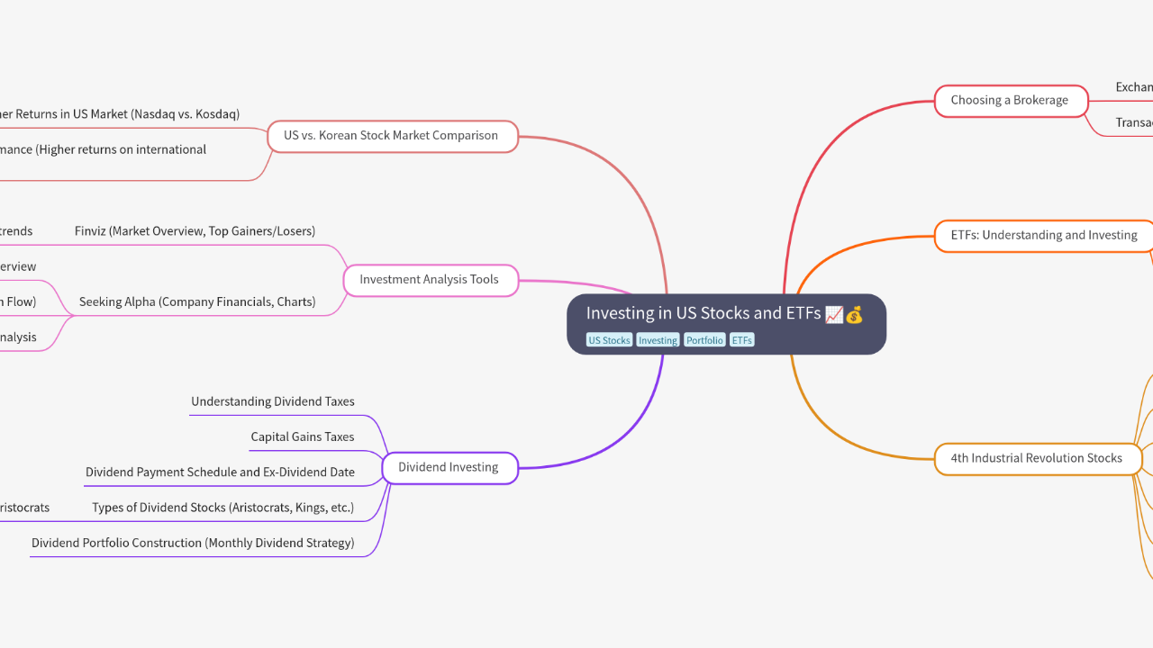 Mind Map:Investing in US Stocks and ETFs ...