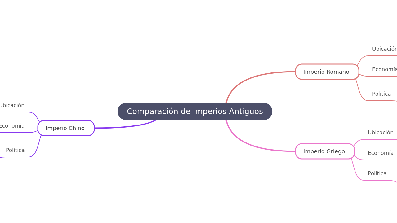 Mind Map:Comparación de Imperios Antiguos ...