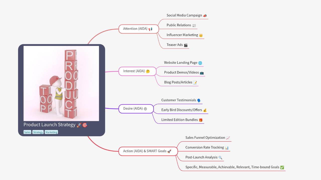 Mind Map:Product Launch Strategy ...