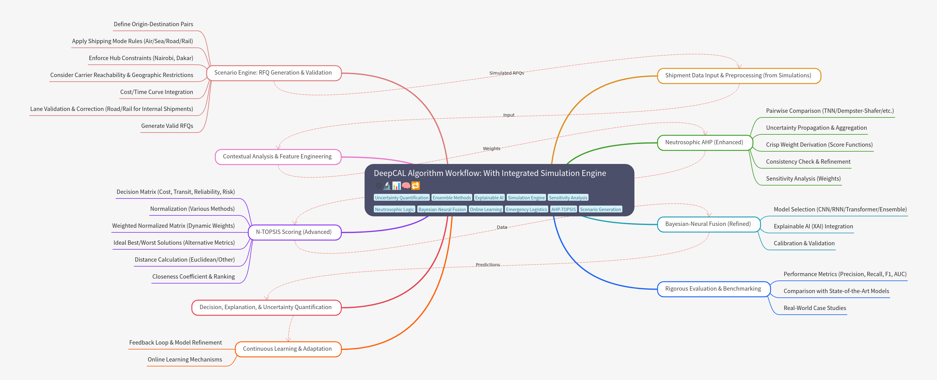 DeepCAL Algorithm Workflow: Simulation & AI