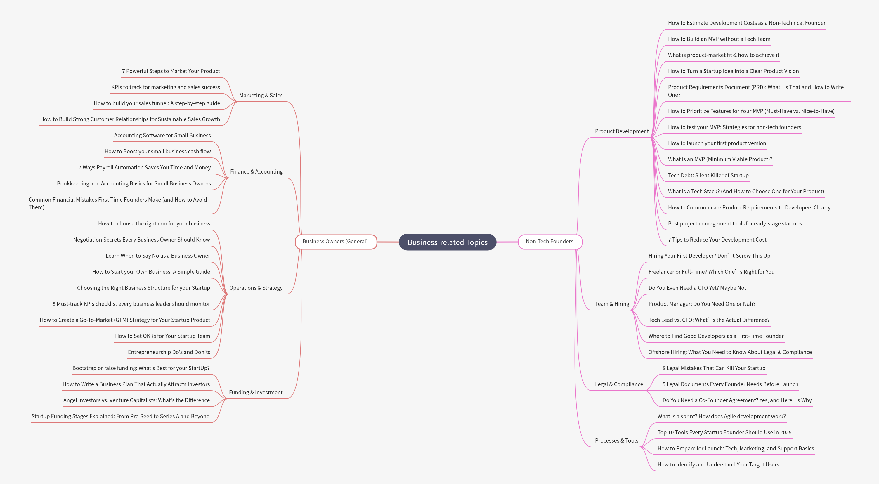 Business Essentials for Owners & Founders