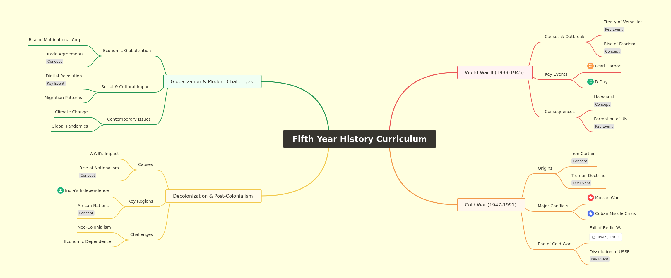 Fifth Year History Curriculum: Key Global Events