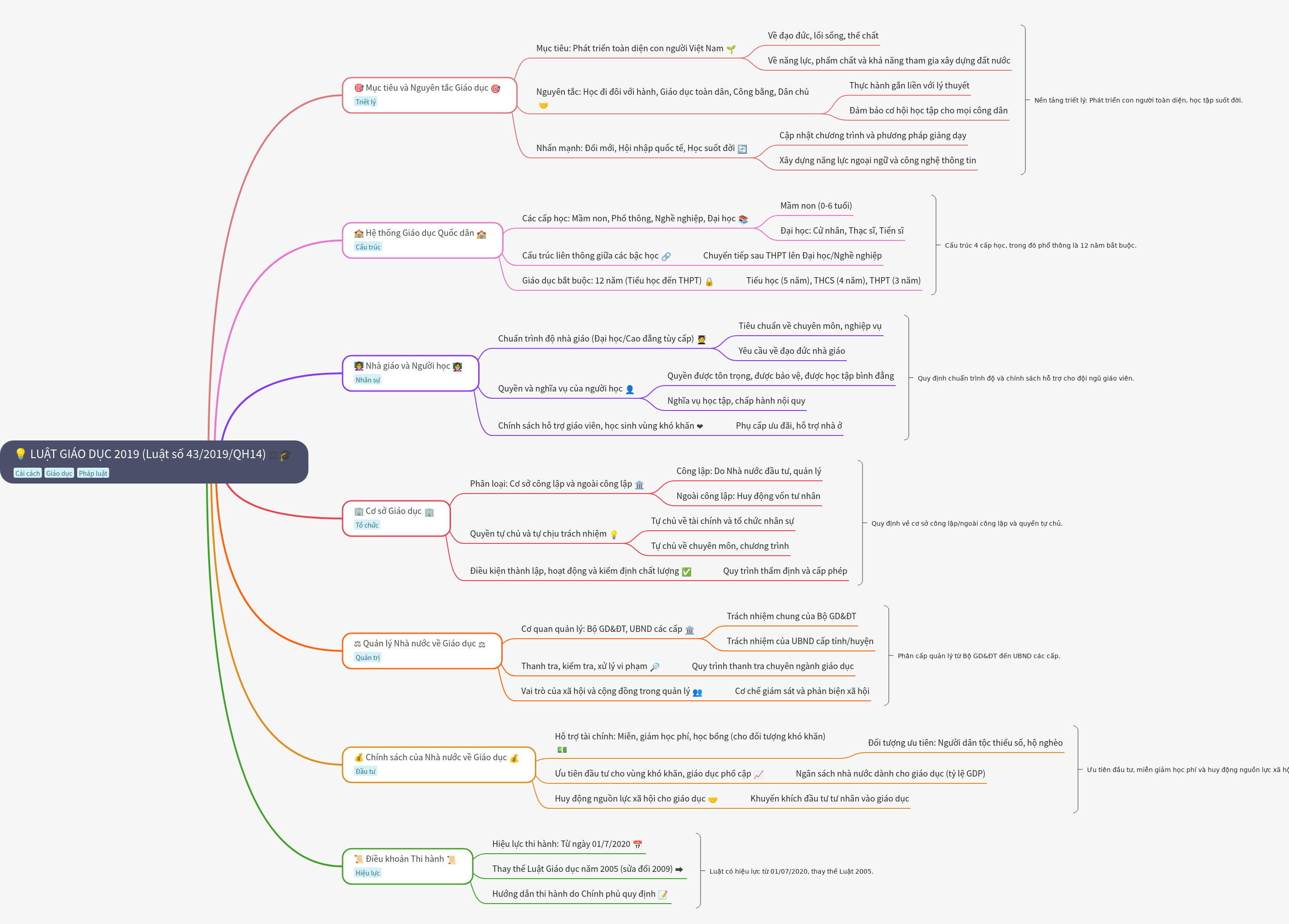 Education Law 2019: Objectives, System, and Policies
