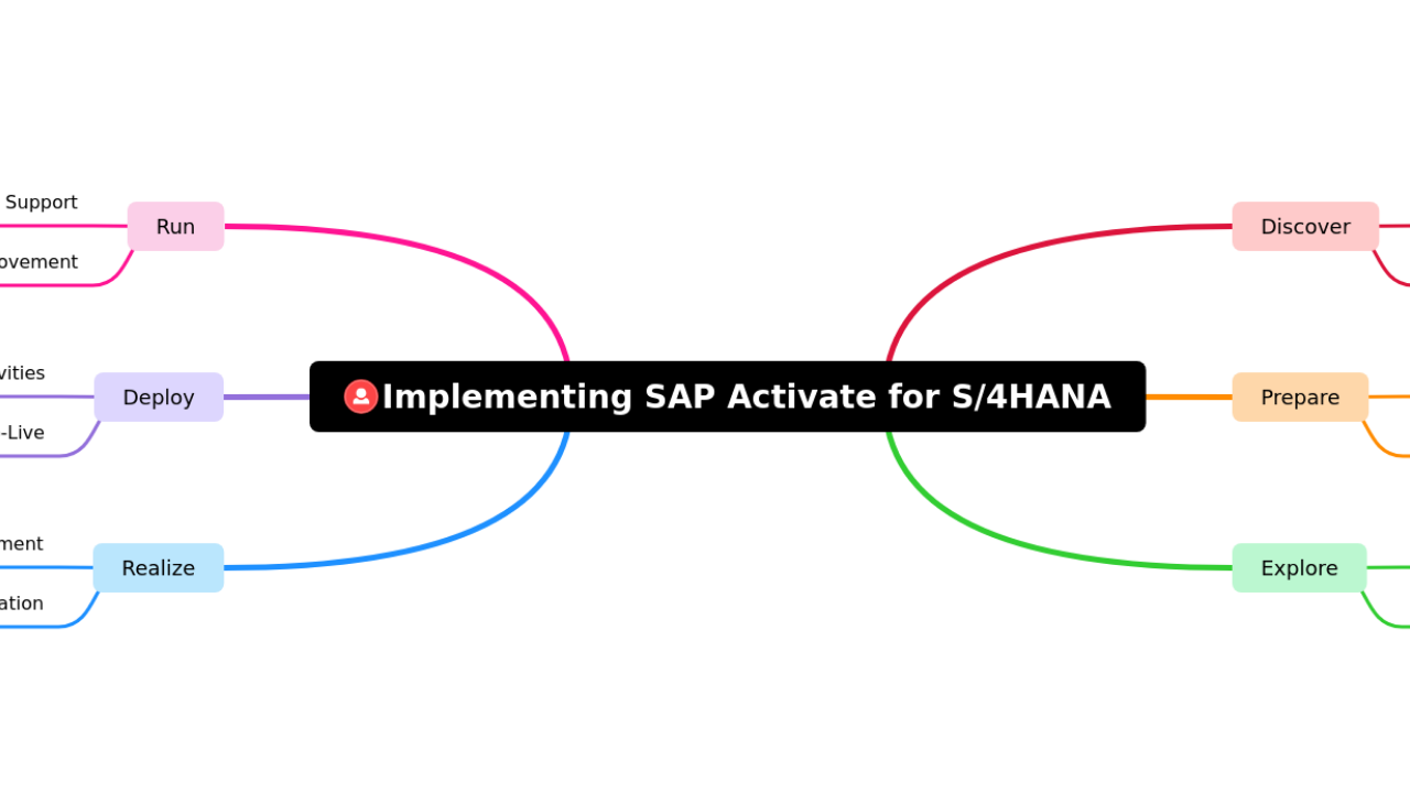 Implementing SAP Activate for S/4HANA