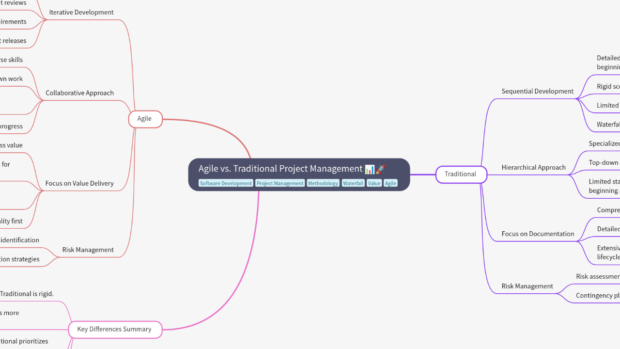 Mind Map:Agile vs. Traditional Project Management ...