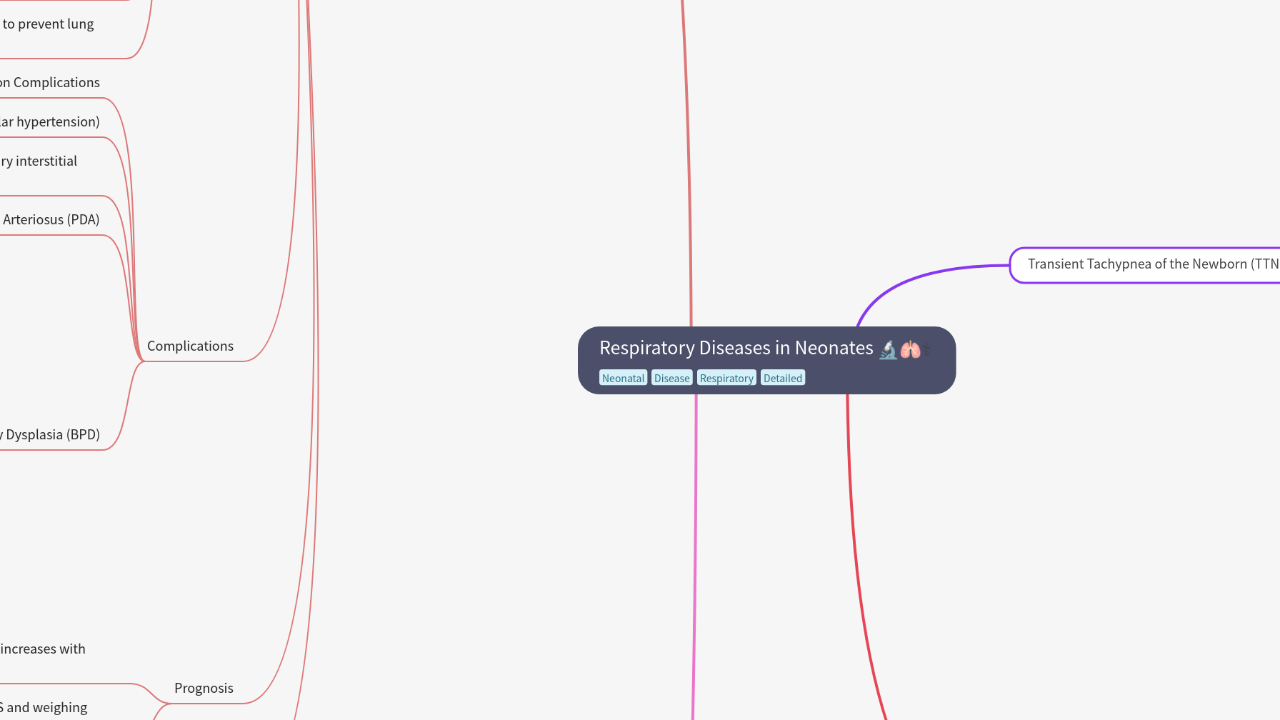 Mind Map:Respiratory Diseases in Neonates ...