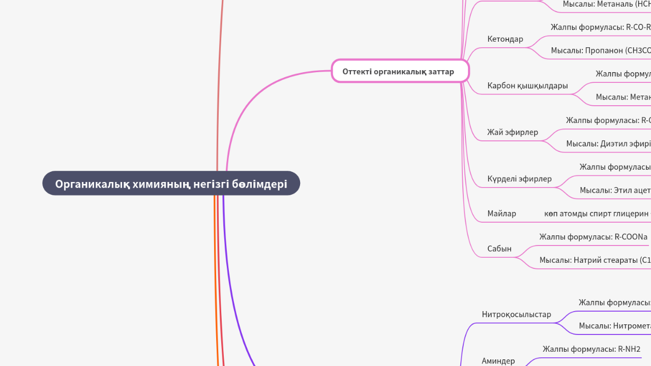 Mind Map:Органикалық химияның негізгі бөлімдері ...