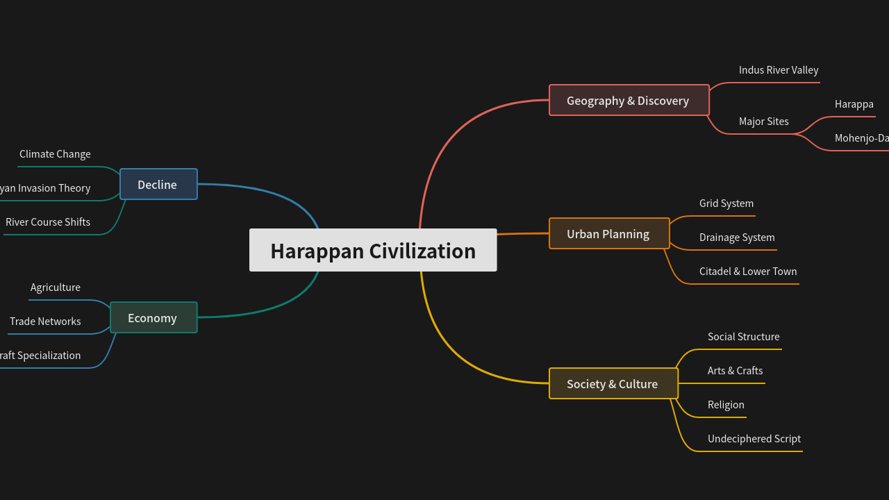 Mind Map:Harappan Civilization ...