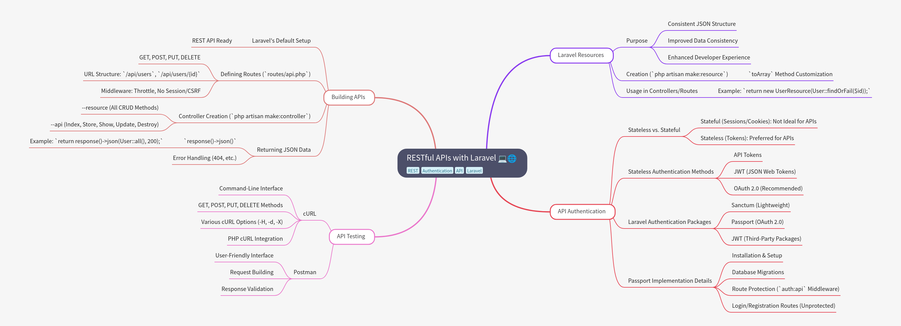 RESTful APIs with Laravel Guide