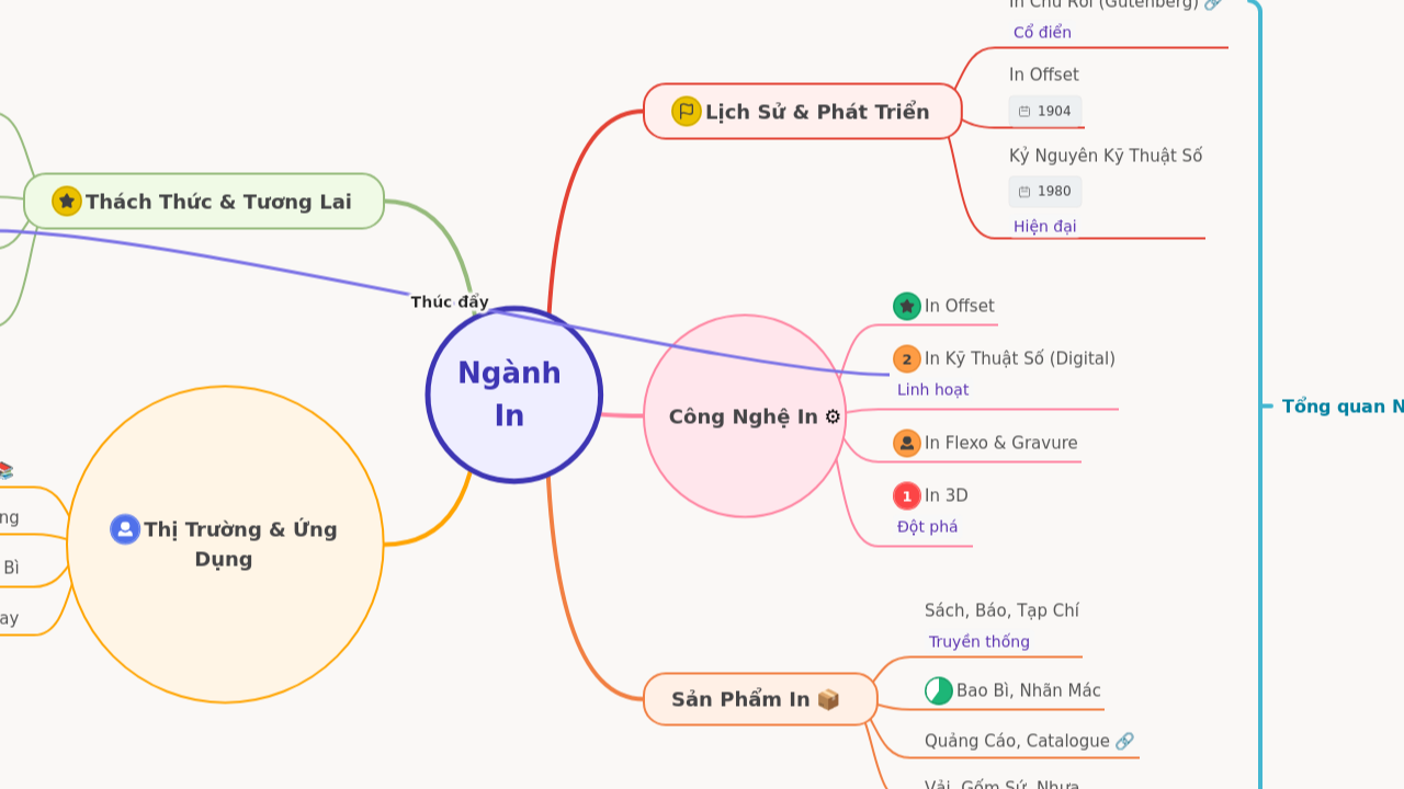 Mind Map:Ngành In ...