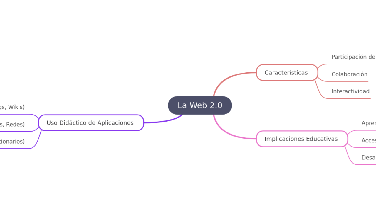 Mind Map:La Web 2.0 ...