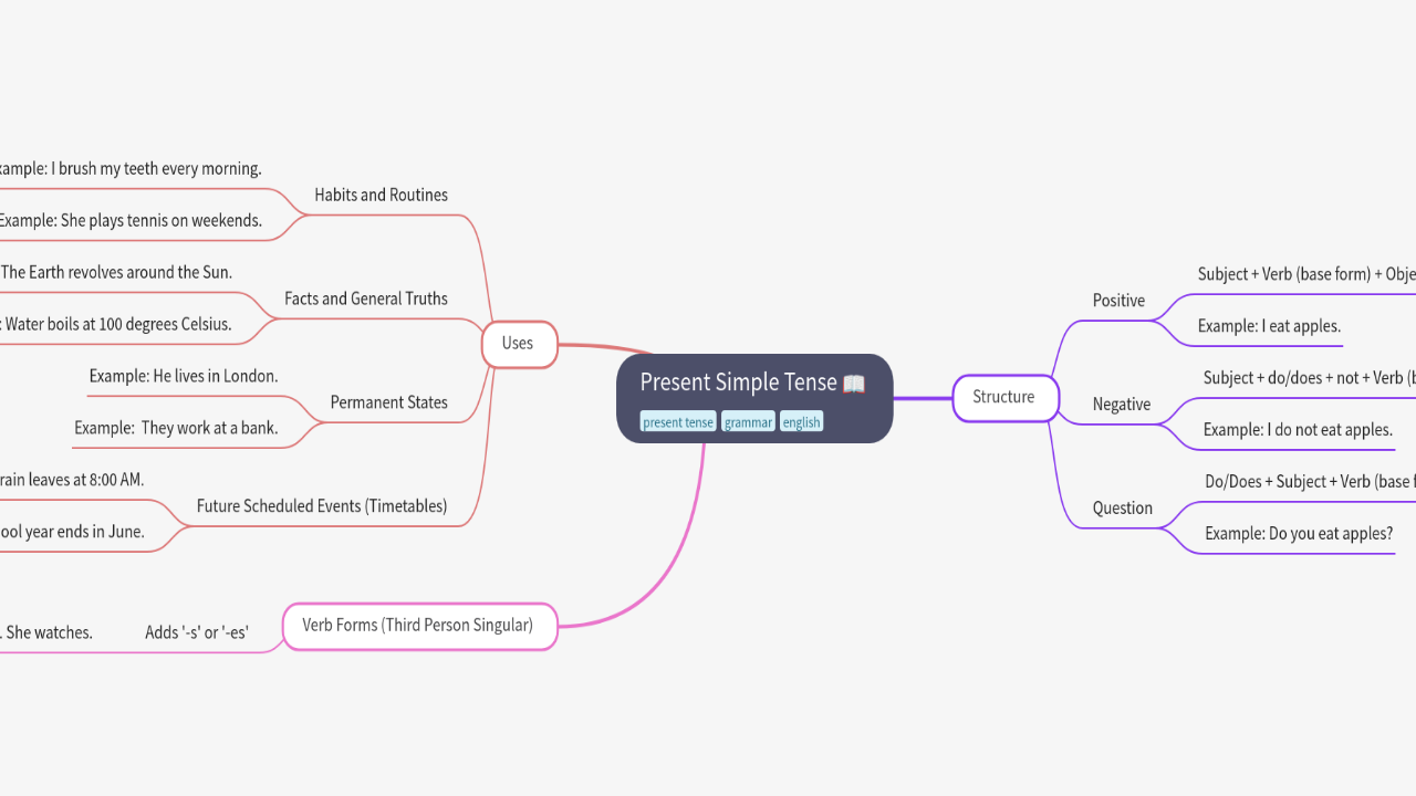Mind Map:Present Simple Tense ...