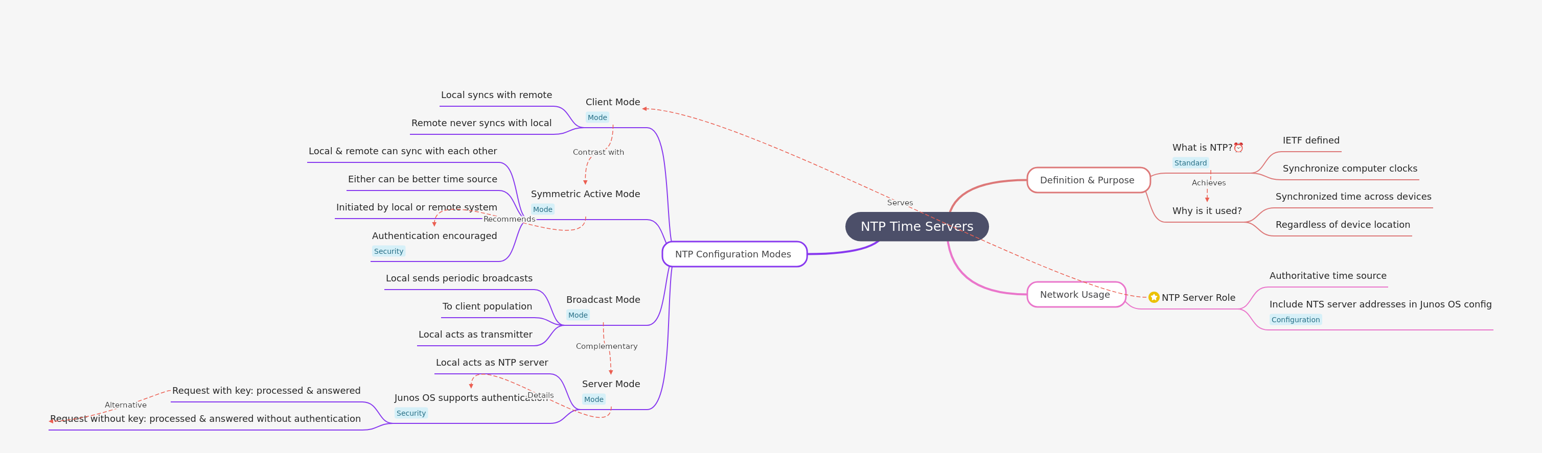 Understanding NTP Time Servers: Synchronization Essentials