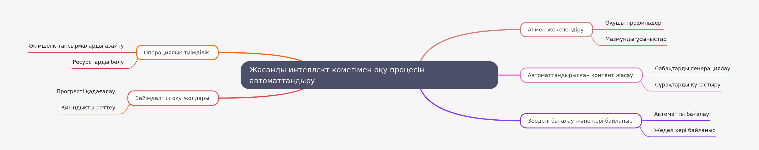 Automating Learning with AI: A Comprehensive Guide