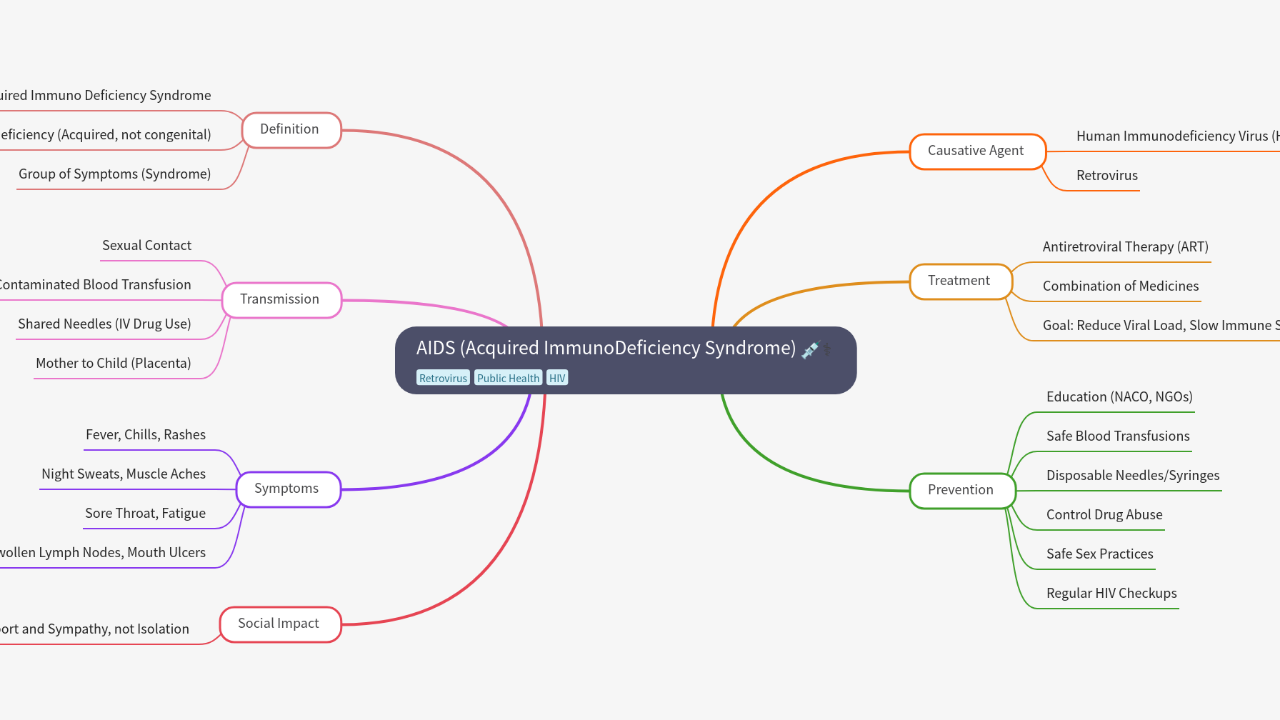 Mind Map:AIDS (Acquired ImmunoDeficiency Syndrome) ...