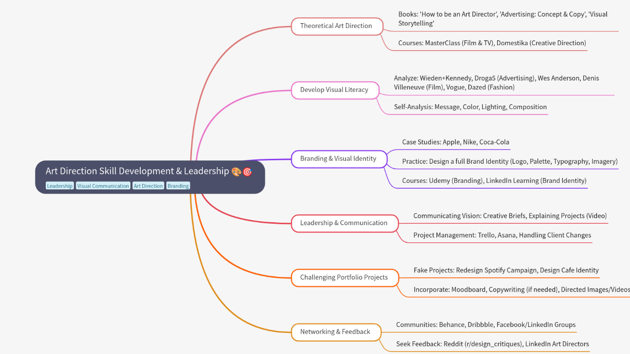 Mind Map:Art Direction Skill Development & Leadership ...