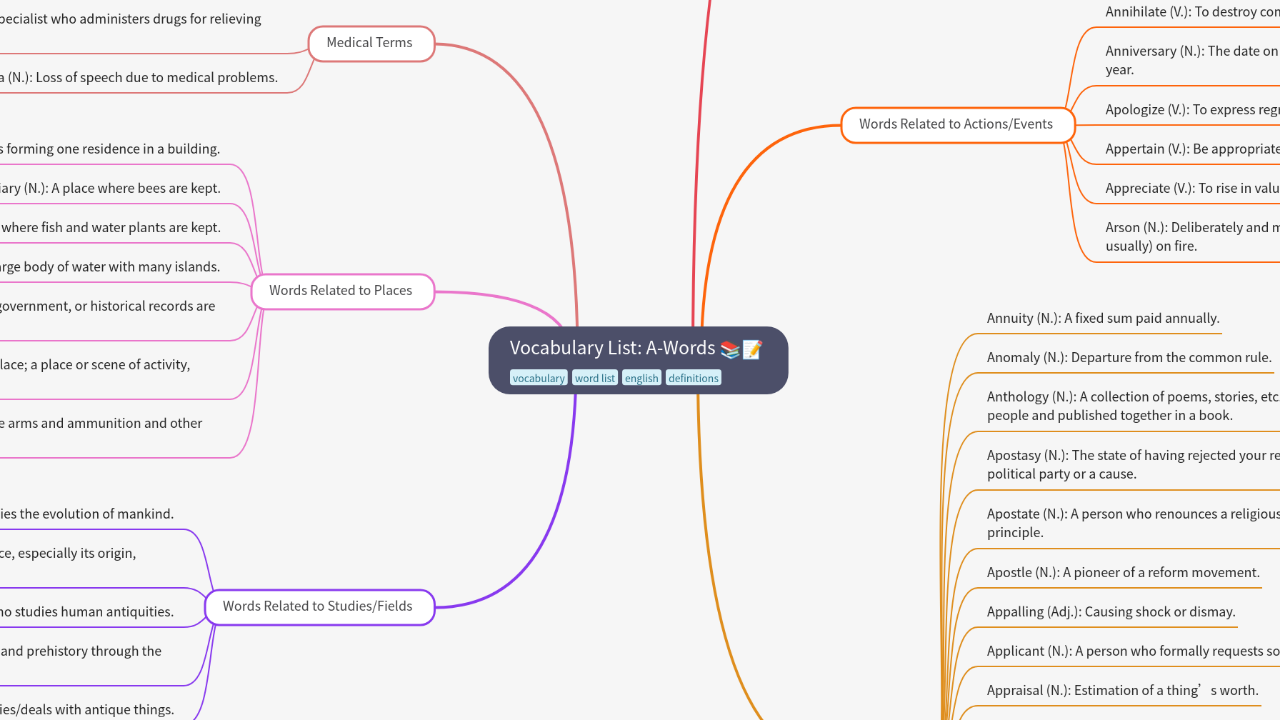 Mind Map:Vocabulary List: A-Words ...