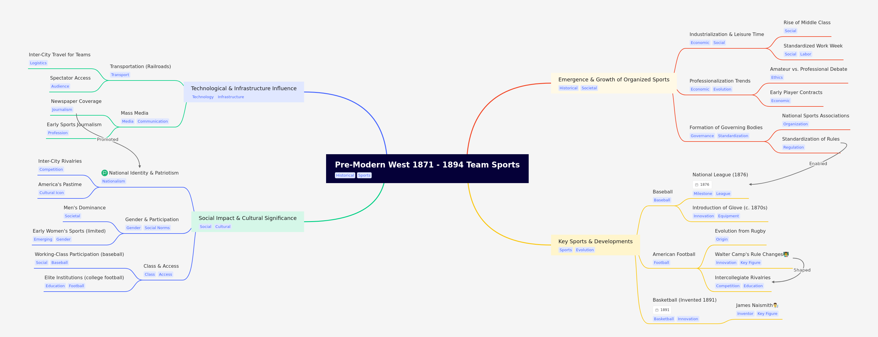 Pre-Modern West: Team Sports (1871-1894)